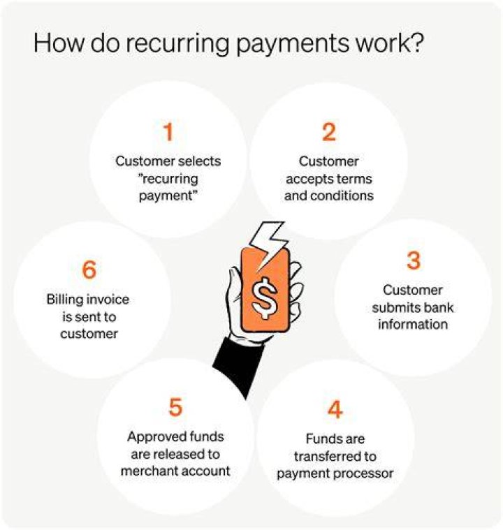 Can I set up recurring payments with Bank of America?