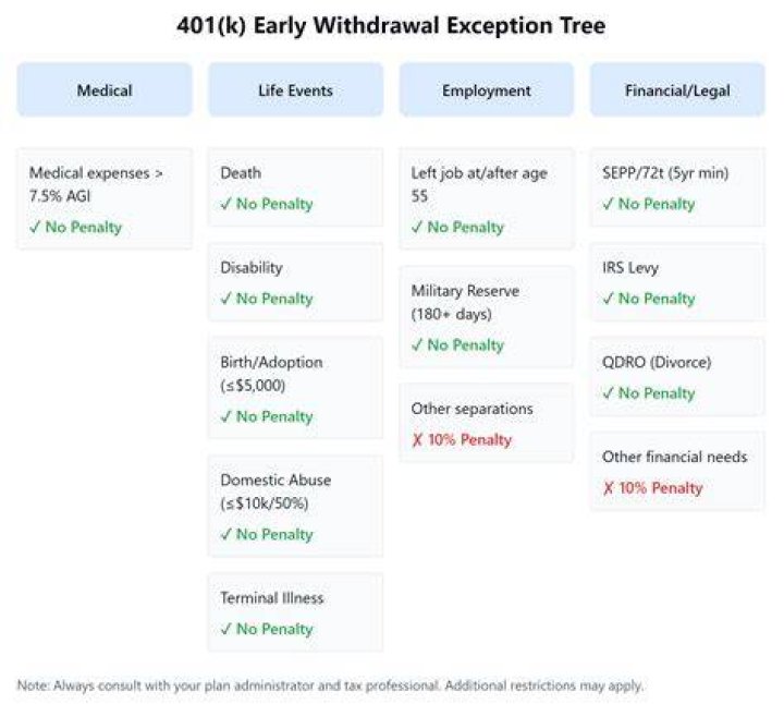 Can I withdraw from my 401k penalty-free due to Covid?