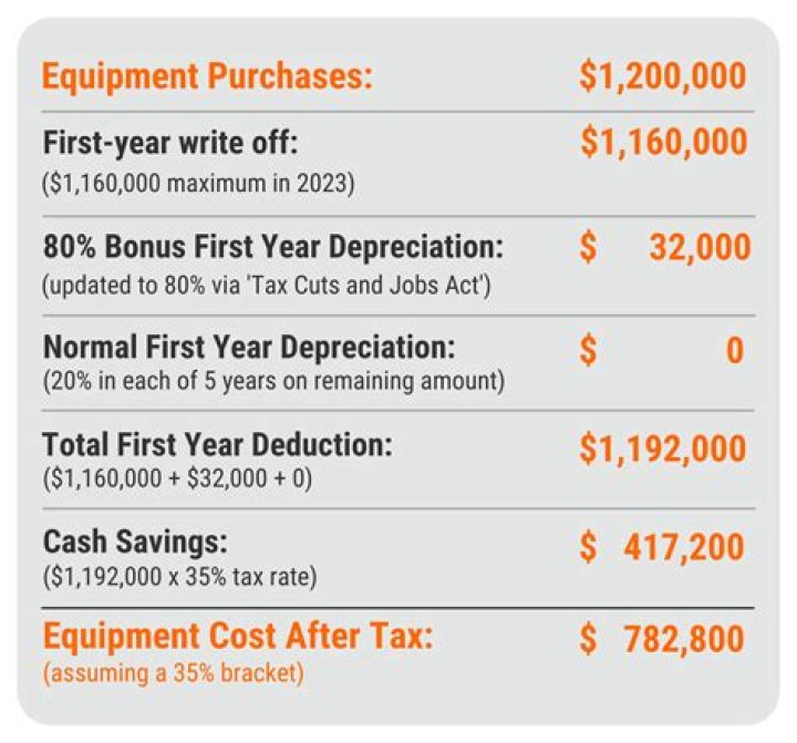 Can I write off equipment purchases for my business?