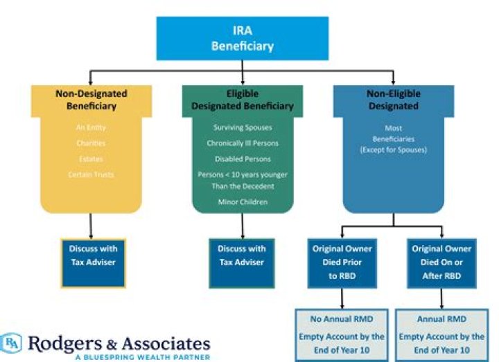 Can IRA be passed on to heirs?