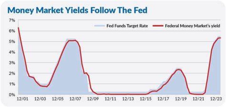 Can Vanguard Federal Money Market Fund lose money?