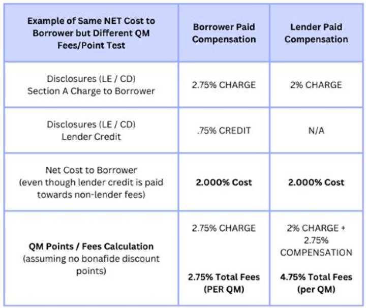 Can you adjust the borrower paid compensation for each loan?