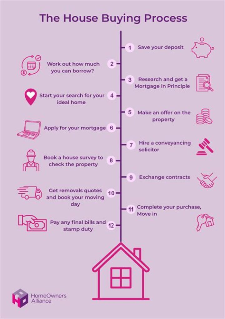 Can you buy a house with a business account?