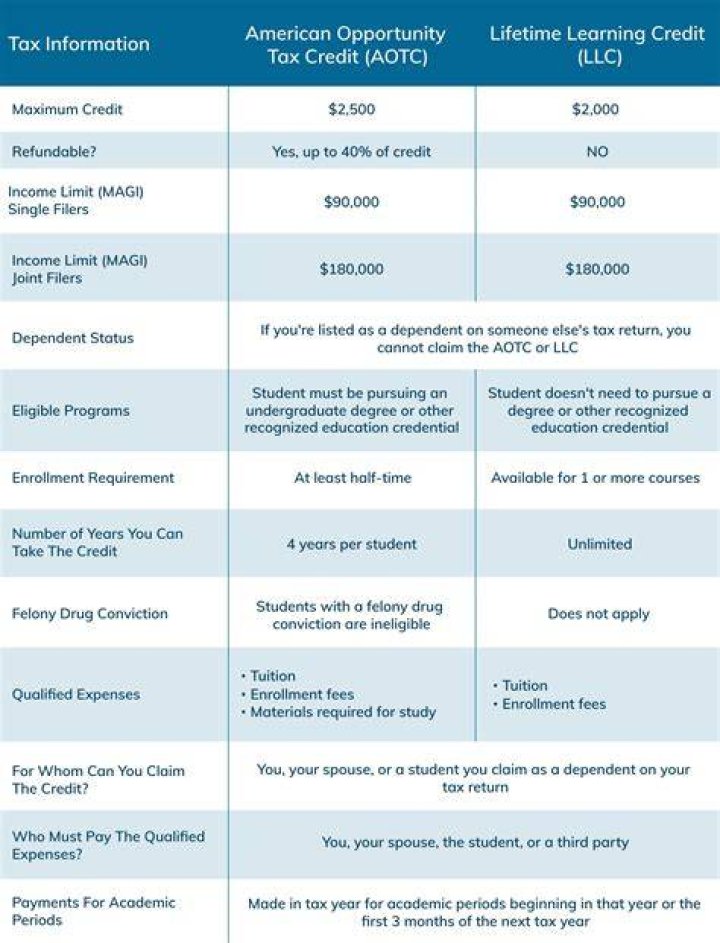 Can you claim American Opportunity credit without a 1098-T?
