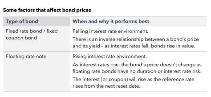 Can you close a fixed rate bond early?