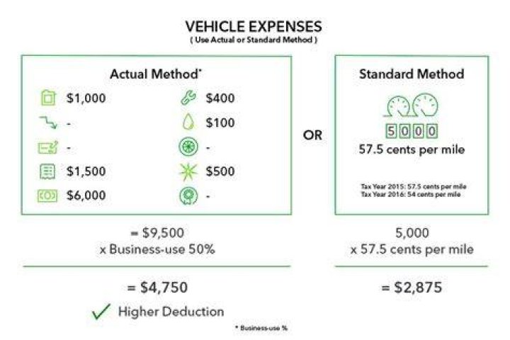 Can you deduct mileage and vehicle expenses?