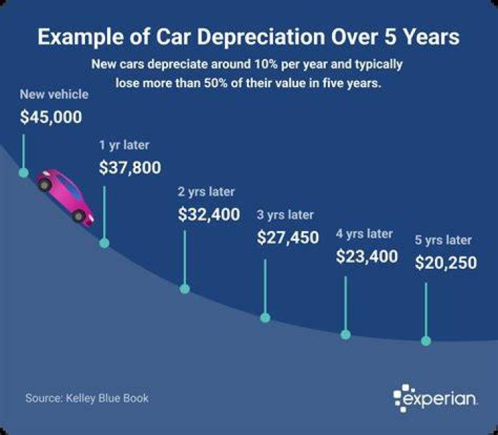 Can you depreciate a used car for business?