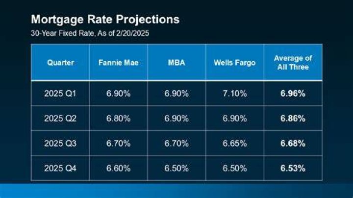 Can you get a mortgage in America?