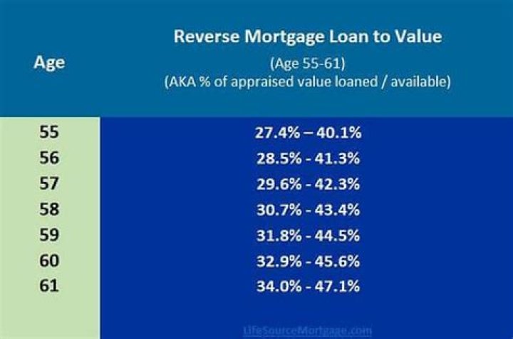 Can you get a reverse mortgage at age 60?