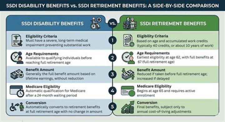 Can you get disability after age 62?