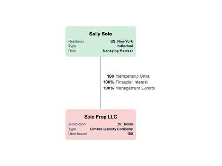 Can you inherit a single-member LLC?