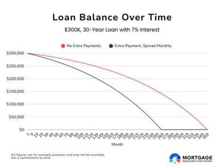 Can you overpay a loan?