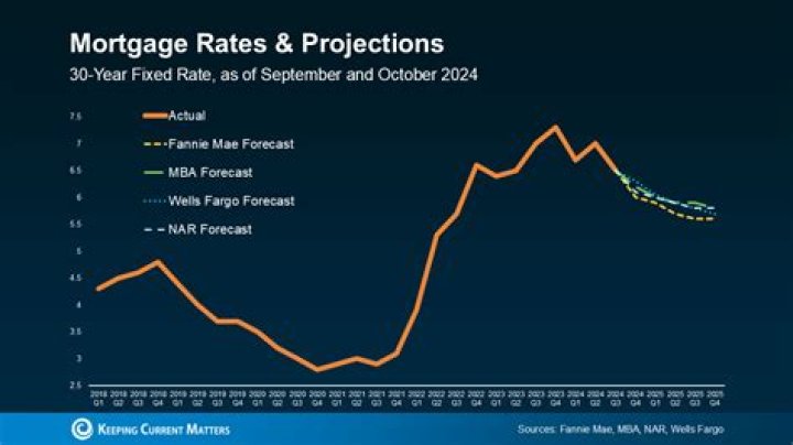 Can you predict mortgage rates?