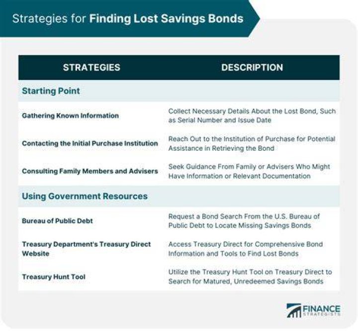 Can you recover a lost savings bond?