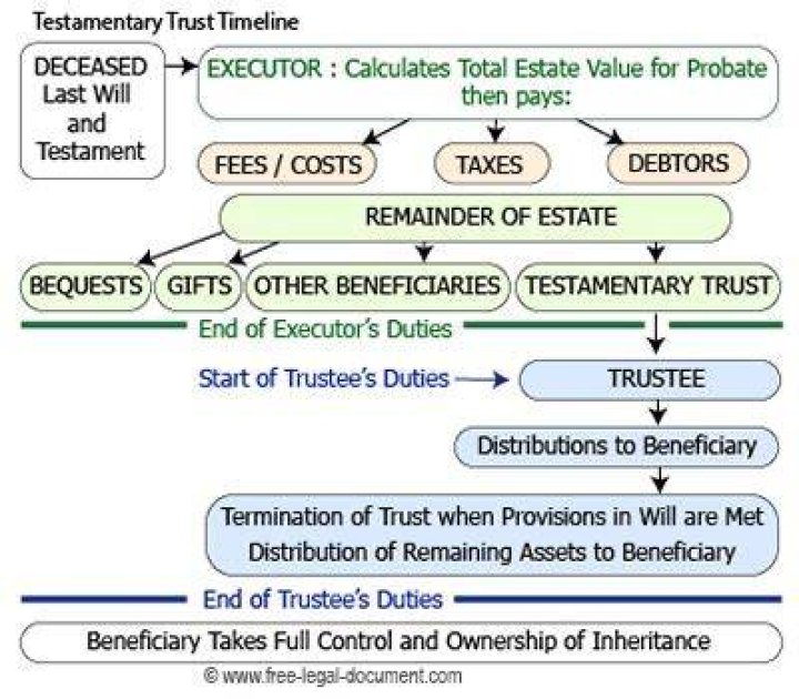 Can you set up a testamentary trust after death?