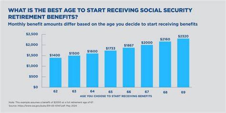 Can you start receiving Social Security benefits whenever you decide to retire?
