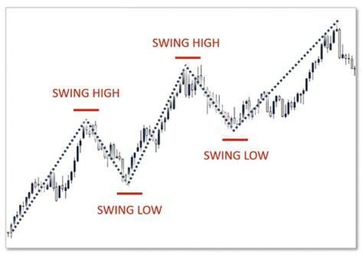 Can you swing trade with stocks?
