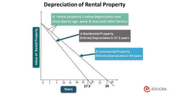 Can you take depreciation on rental property?