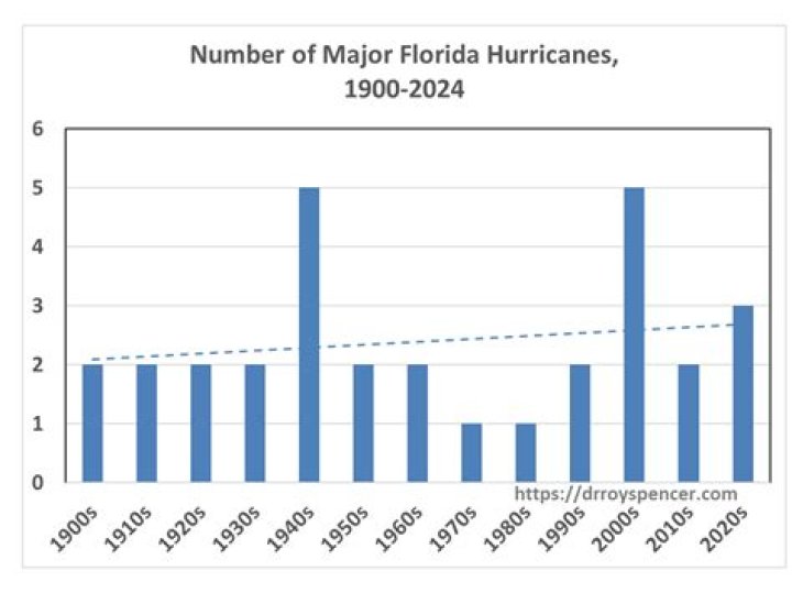 Did any hurricanes hit Florida in 2005?