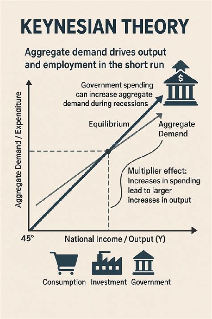 Did Keynes agree with capitalism?