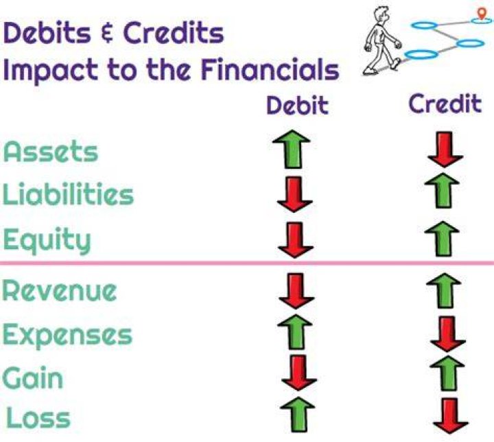 Do asset accounts increase with a debit?