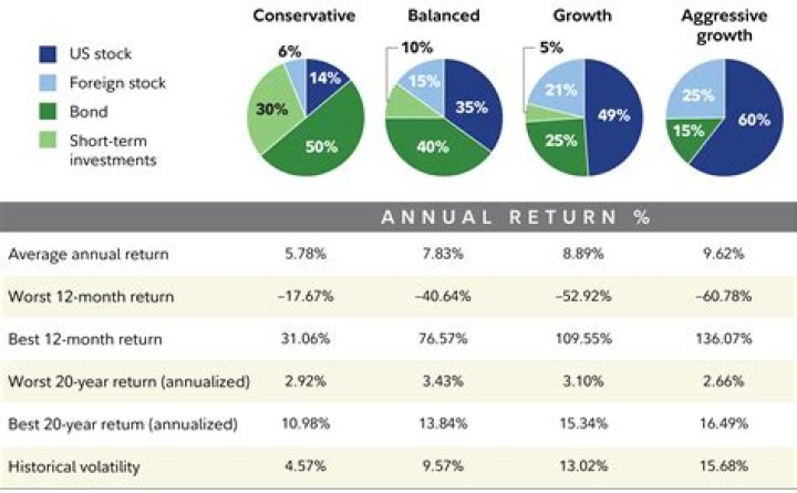 Do bonds have higher long-term returns when compared to stocks?