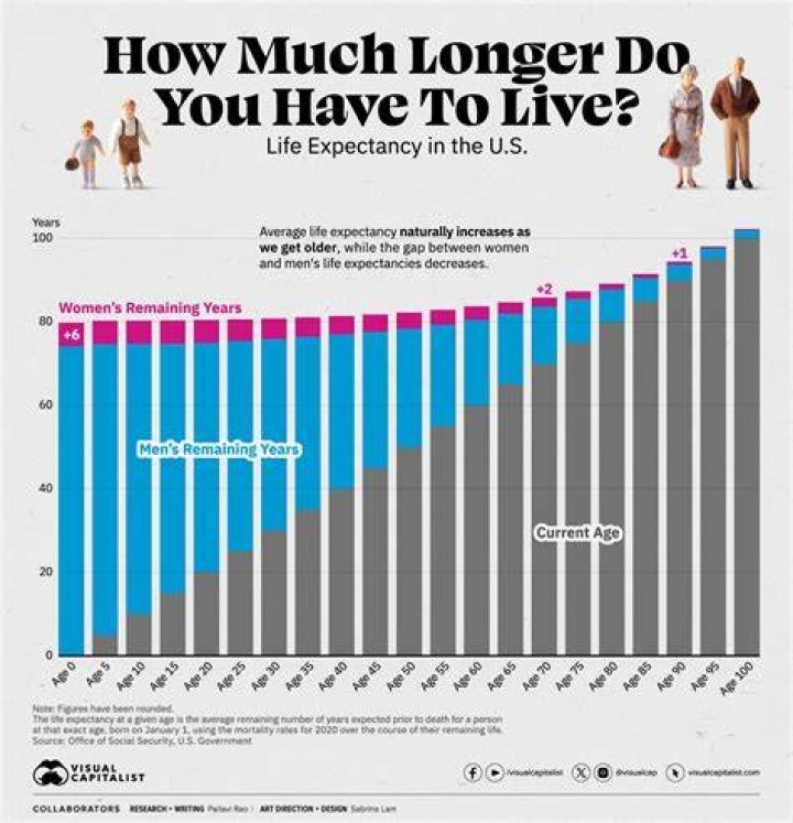 Do cancer survivors have shorter lifespans?