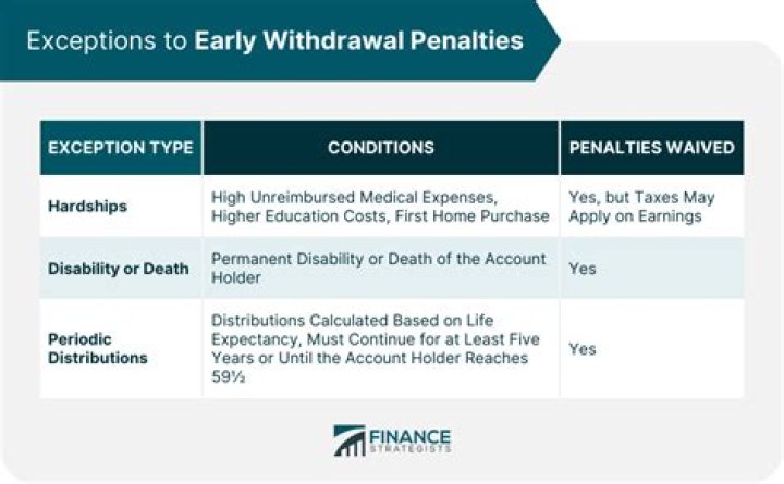 Do CDs have a penalty for early withdrawal?