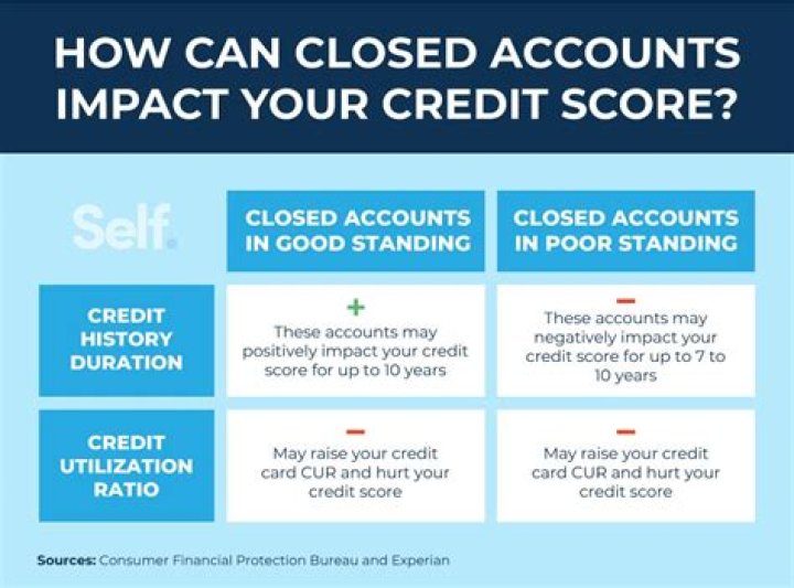 Do closed accounts show payment history?