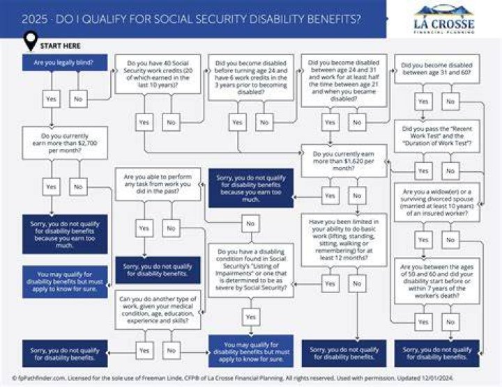 Do disabled veterans qualify for Social Security disability?