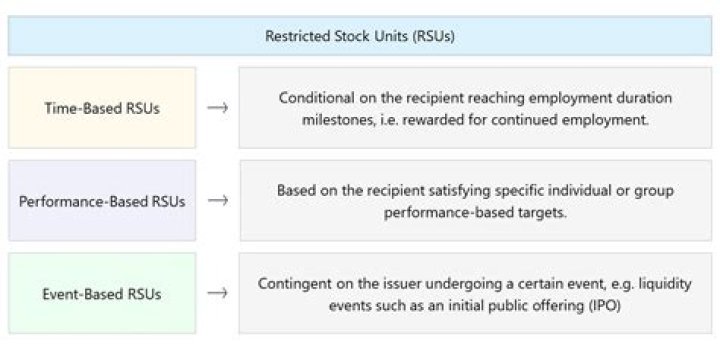Do employees pay for restricted stock?