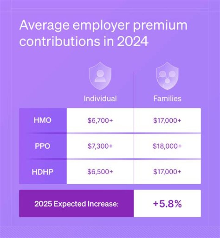 Do employers have to pay half of health insurance?