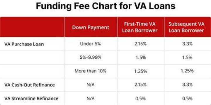 Do funding Fees apply to VA loans?