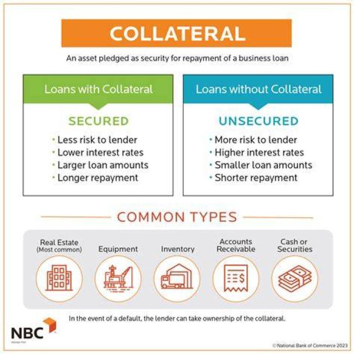 Do Hard money loans require collateral?
