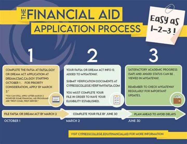 Do I apply for financial aid first?