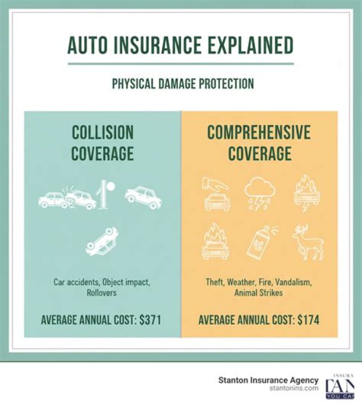Do I need both collision and comprehensive?