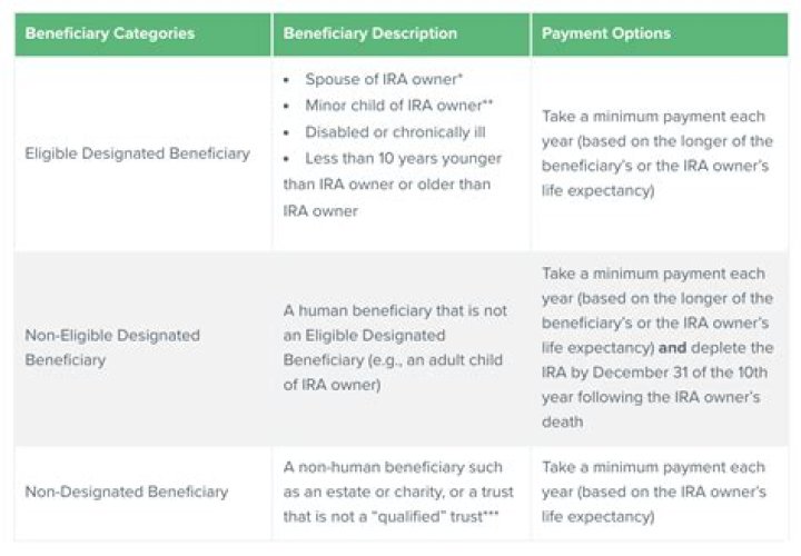 Do inherited IRAs have to be distributed within 10 years?