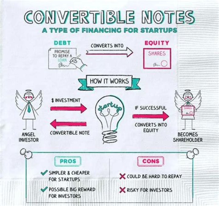 Do investors prefer convertible notes?