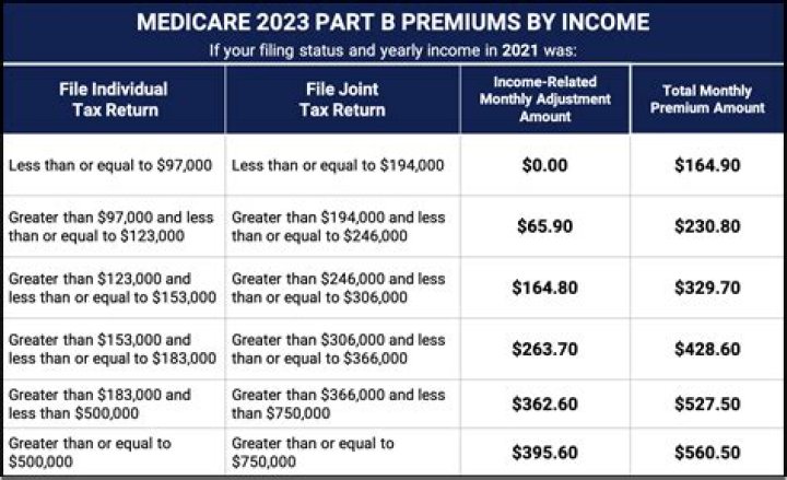 Do long-term care premiums increase each year?