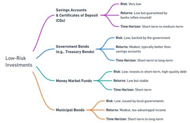 Do low-risk investments offer a high return on your investment?