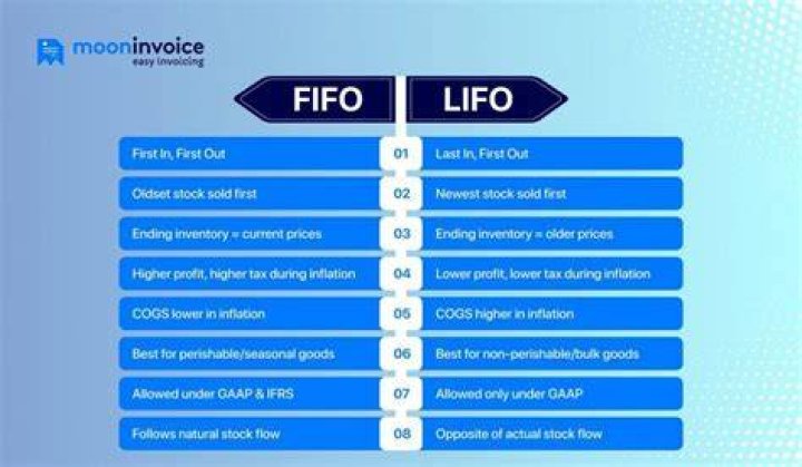 Do most companies use FIFO or LIFO?