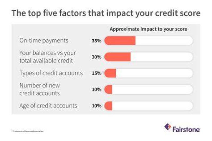 Do old missed payments affect credit rating?