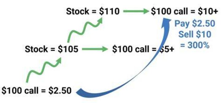 Do options represent 100 shares?