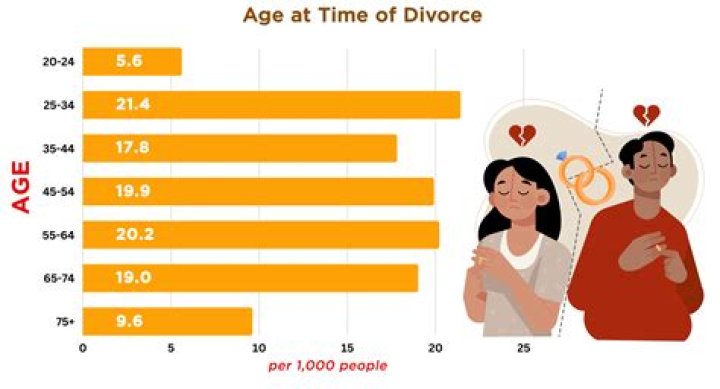Do people get divorced at 65?