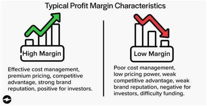 Do returns affect margin?