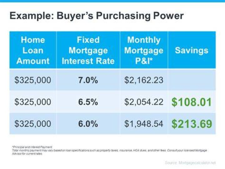 Do savings affect mortgage?