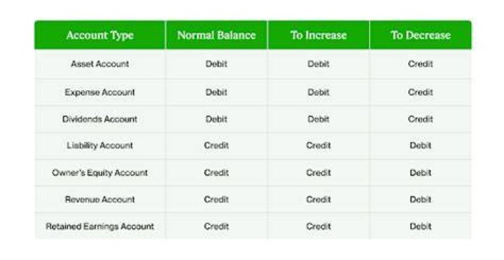 Do supplies have a normal debit balance?