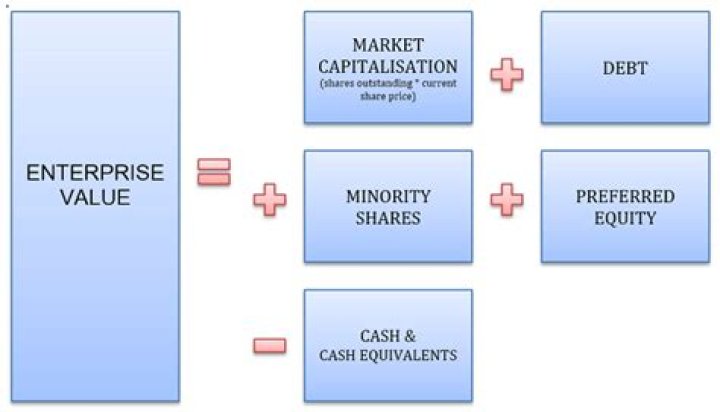 Do you add or subtract debt from enterprise value?