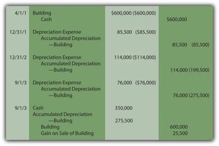 Do you adjusting entry to record the depreciation of a building for the fiscal period is?