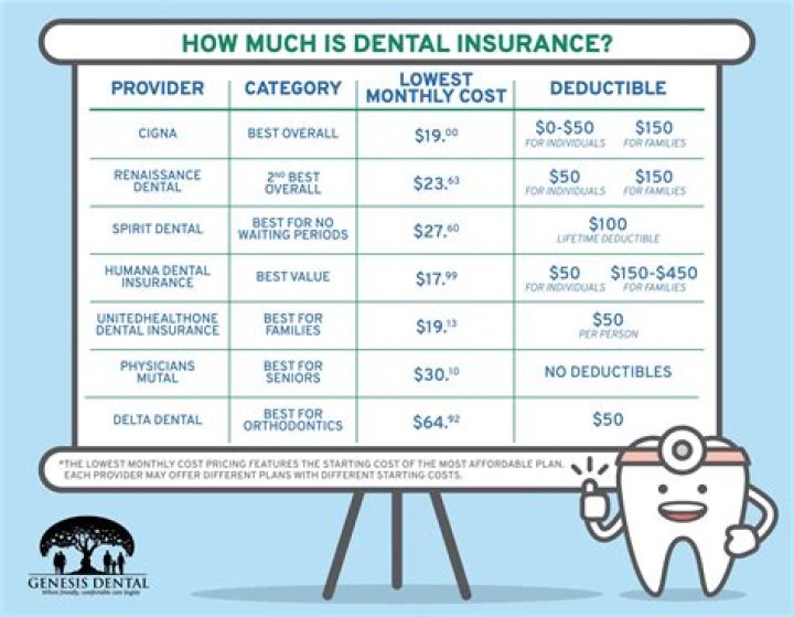 Do you get dental coverage with your health insurance?